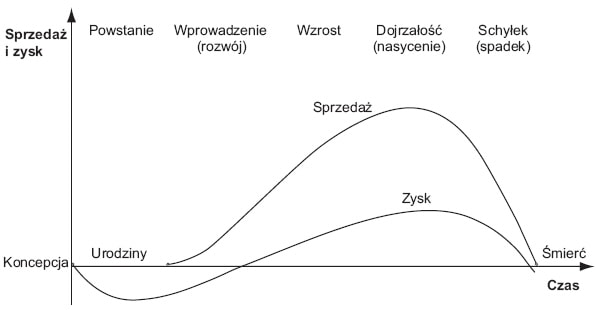 Cykl życia produktu