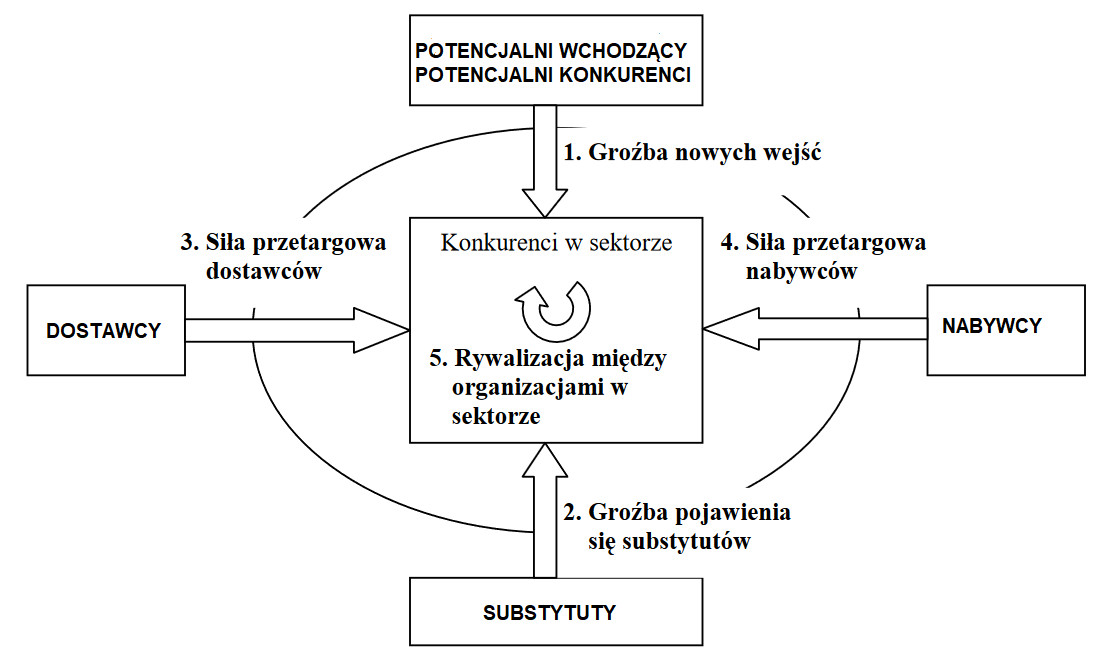 model 5 sił portera analiza