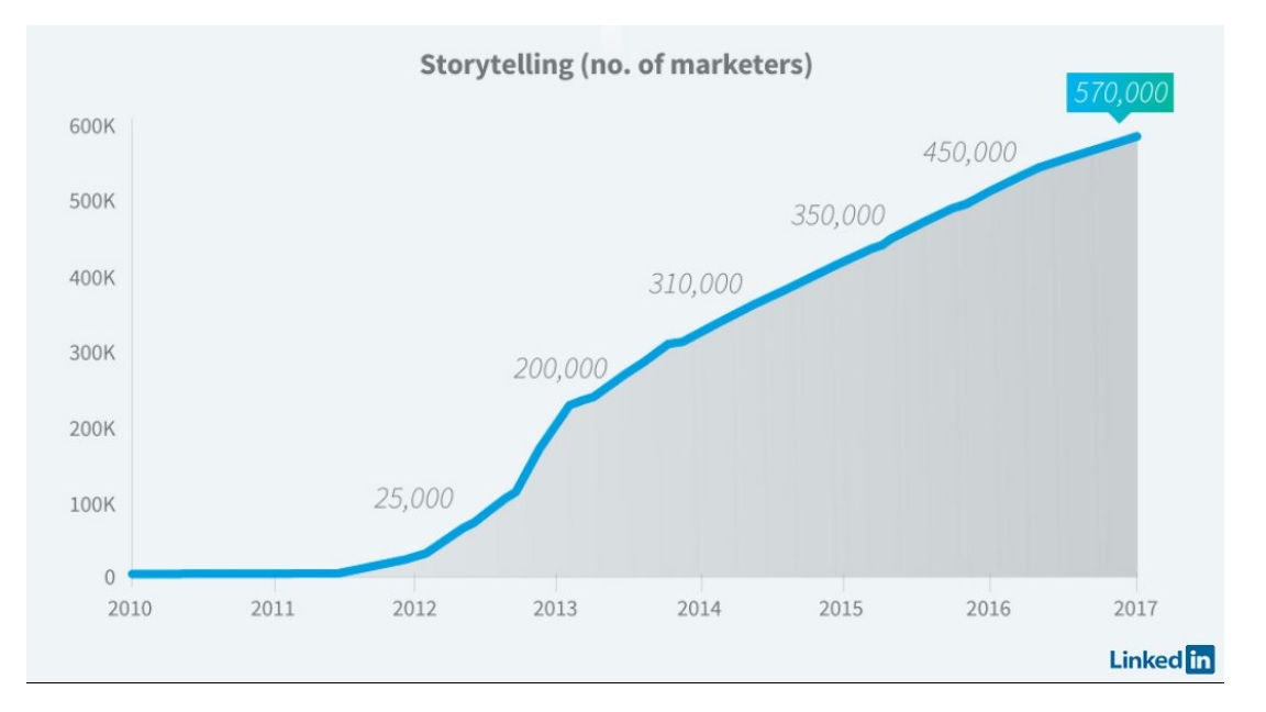 storytelling - opowiadanie historii