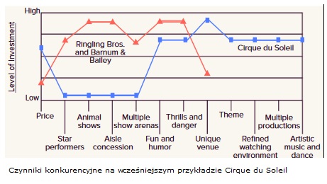 Strategia błękitnego oceanu, przykłady, Kanwa strategii