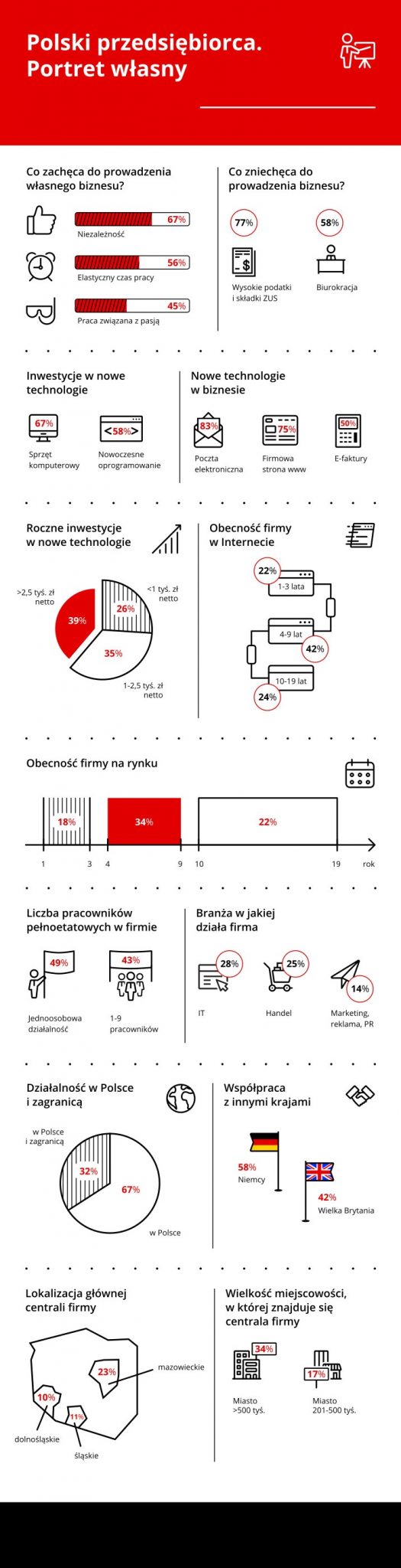 cechy umiejętności przedsiębiorcy