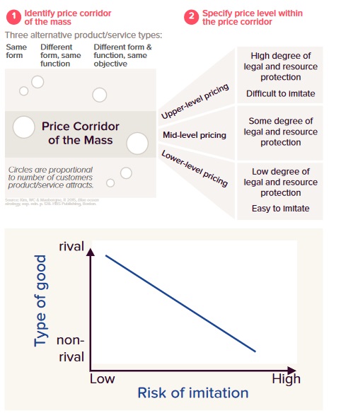 Strategia błękitnego oceanu, przykłady,  Korytarz ceny strategicznej
