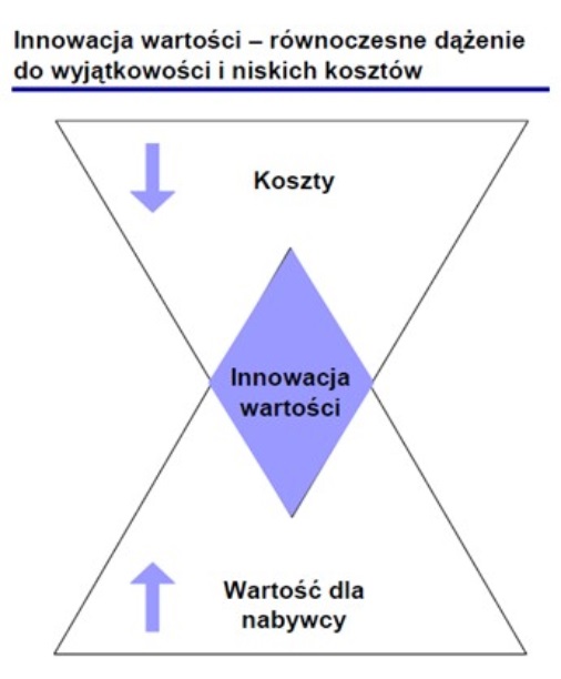 Strategia błękitnego oceanu, przykłady, Innowacja i niskie koszty