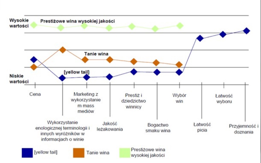 Strategia błękitnego oceanu, przykłady, Kanwa strategii dla branży winiarskiej