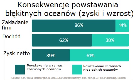 Strategia błękitnego oceanu, przykłady, Konsekwencje powstawania strategii błękitnego oceanu