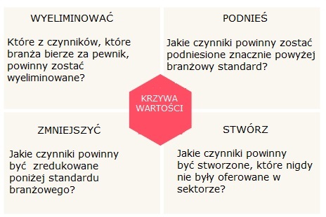 Strategia błękitnego oceanu, przykłady, 4 ramy działania - Krzywa Wartości