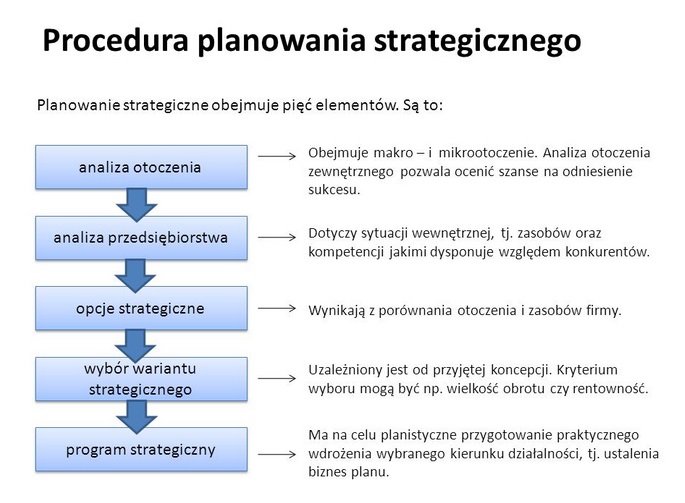 Podstawy biznesu: planowanie strategiczne i zarządzanie (przedsiębiorstwo i firma) 9 Planowanie strategiczne