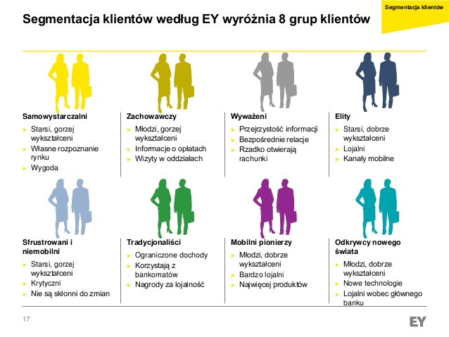 segmentacja klientów