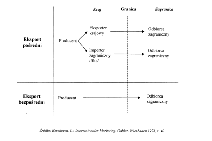 Strategia wejścia na rynek zagraniczny (obecnie najlepsza) + Firma, Zbyt i Przedsiębiorstwo 10 Strategia wejścia na rynek zagraniczny