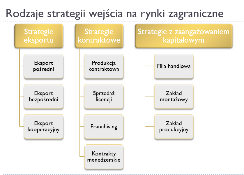 Strategia wejścia na rynek zagraniczny (obecnie najlepsza) + Firma, Zbyt i Przedsiębiorstwo 8 Strategia wejścia na rynek zagraniczny