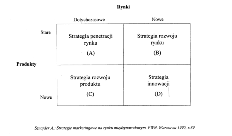Strategia wejścia na rynek zagraniczny (obecnie najlepsza) + Firma, Zbyt i Przedsiębiorstwo 9 Strategie wejścia na rynki zagraniczne