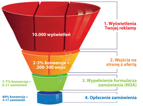 Czym jest Marketing internetowy -CZAS NA REZULTATY! (kompendium e-marketingu, przykłady, definicja) 9 Lejek sprzedaży