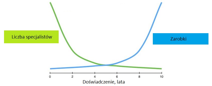 Doświadczenie i lata- ich wpływ na osobowość