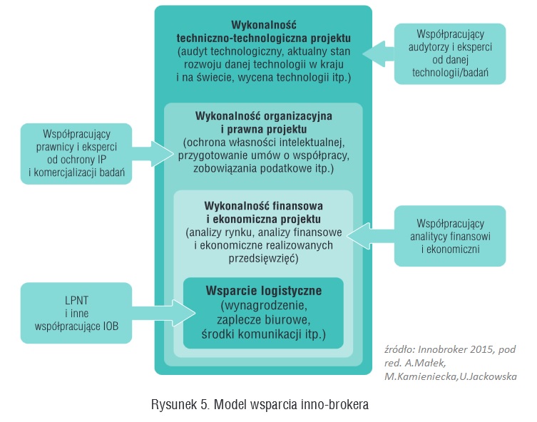 Broker technologii i broker innowacji -kto to, co robi? [1 PLAN DZIAŁANIA, definicja, przykłady] 4