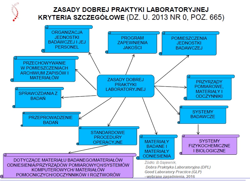 Dobra praktyka laboratoryjna (GLP) (DPL) Przeprowadzanie badań zgodnie z zasadami dobrej praktyki 51