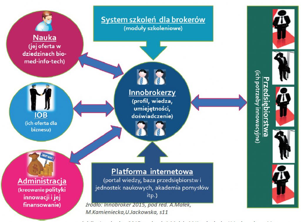 Broker technologii i broker innowacji -kto to, co robi? [1 PLAN DZIAŁANIA, definicja, przykłady] 2