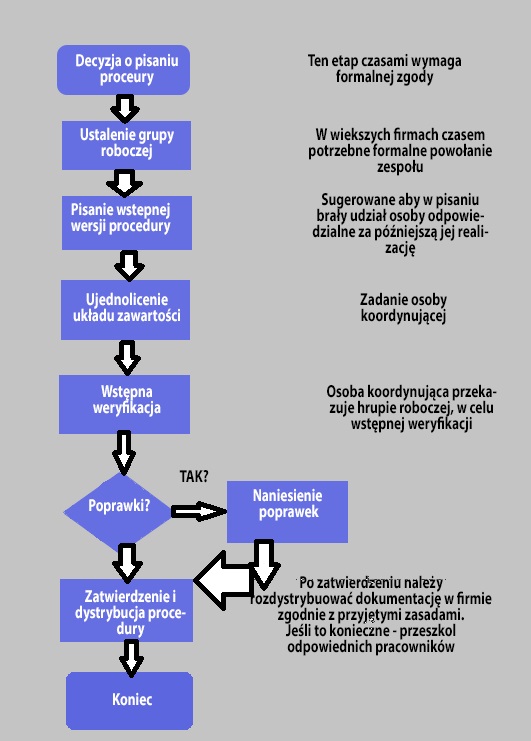 <strong>Jak napisać procedurę przykład</strong> (zawsze aktualny!) 32