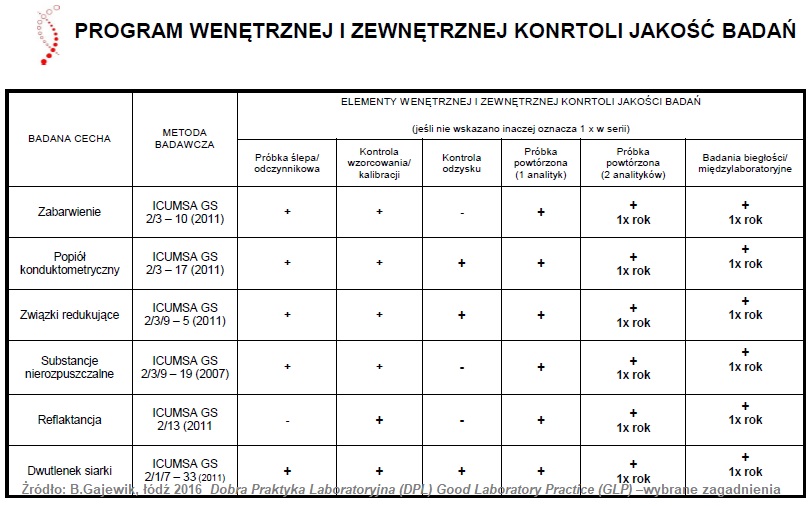 Dobra praktyka laboratoryjna (GLP) (DPL) Przeprowadzanie badań zgodnie z zasadami dobrej praktyki 54