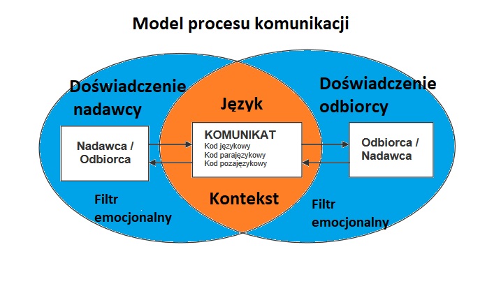 Komunikacja wewnętrzna w firmie [3 ZŁOTE ZASADY, pracownik - organizacja] 42