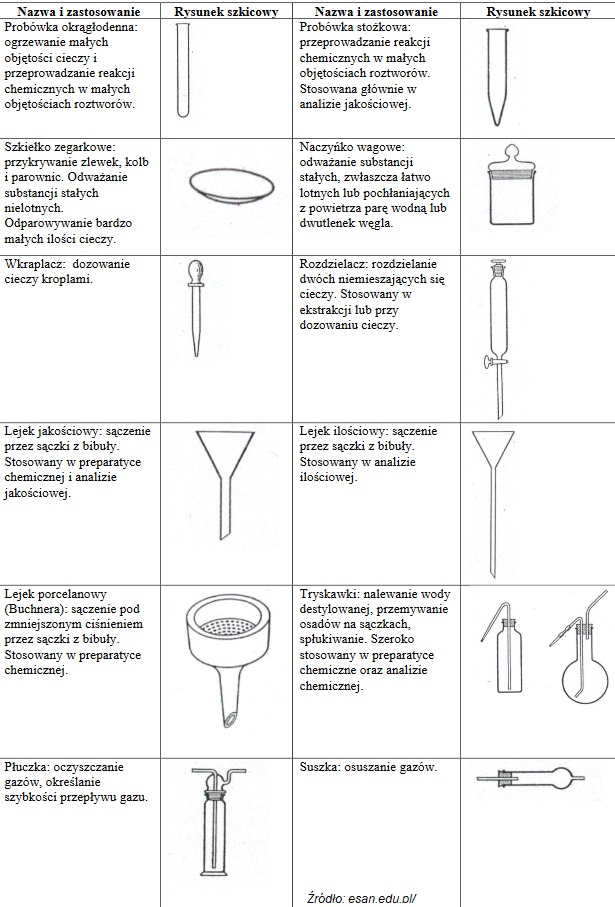 Wyposażenie laboratorium -sprzęt laboratoryjny [przykłady, definicja] 119