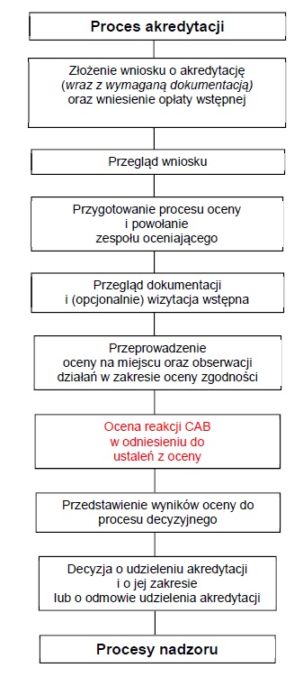 Akredytacja laboratorium - jak otworzyć laboratorium badawcze. Kto może akredytować 82