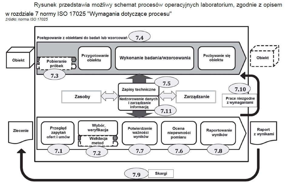 <strong>Norma ISO 17025:2018-2</strong> (PN-EN ISO/IEC) omówienie SZKOLENIE 4