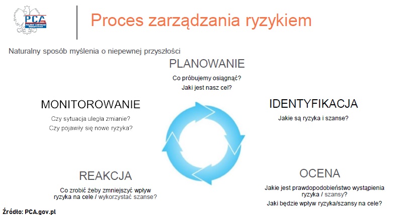 Ryzyka i szanse przykłady wprost z firm. Zarządzanie, analiza, identyfikacja (definicja) 124