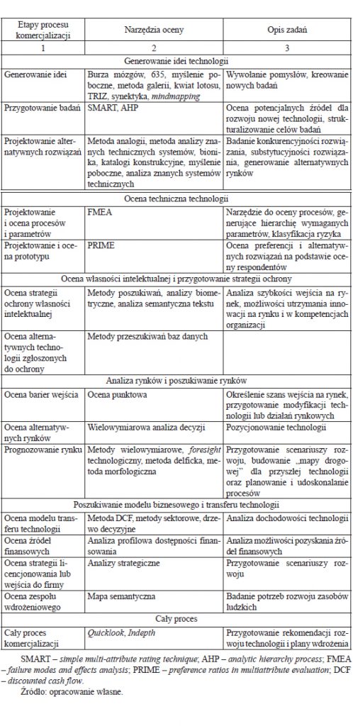 Metoda Quicklook (QL)- wycena technologii [7 ZASAD] 87