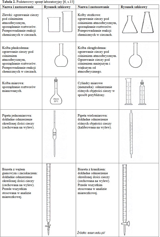 Wyposażenie laboratorium -sprzęt laboratoryjny [przykłady, definicja] 118