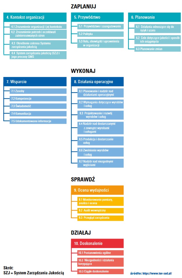 <strong>Norma ISO 9001</strong> [profesjonalna analiza i szkolenie] 105