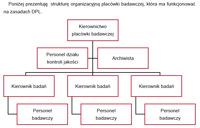 Dobra praktyka laboratoryjna (GLP) (DPL) Przeprowadzanie badań zgodnie z zasadami dobrej praktyki 52