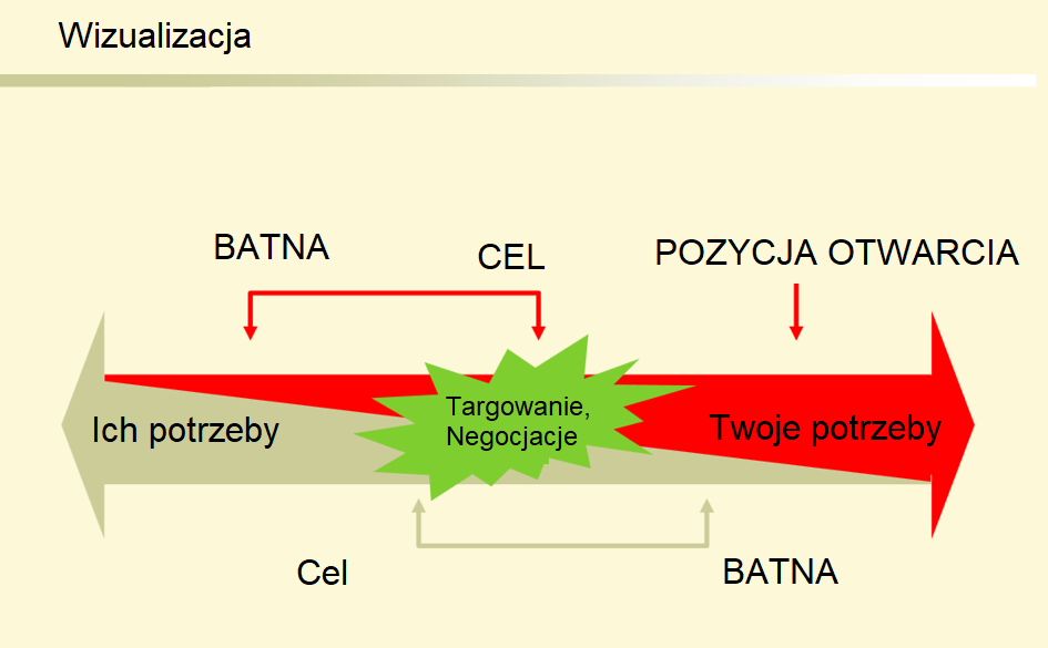 Jak prowadzić skuteczne negocjacje w biznesie (certyfikat biznesowy, strategie i szkolenie) 436