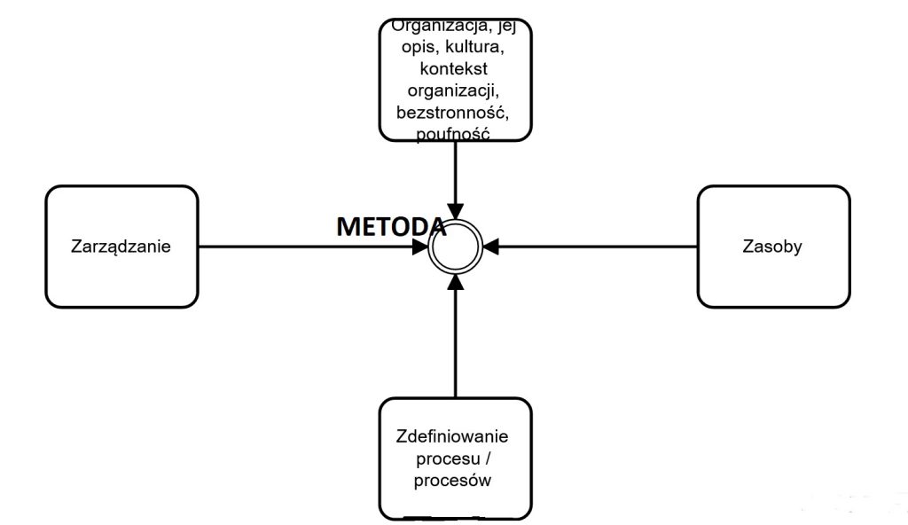 Podejście procesowe w zarządzaniu. Główny element Systemu Zarządzania [przedsiębiorstwo i organizacja] 12