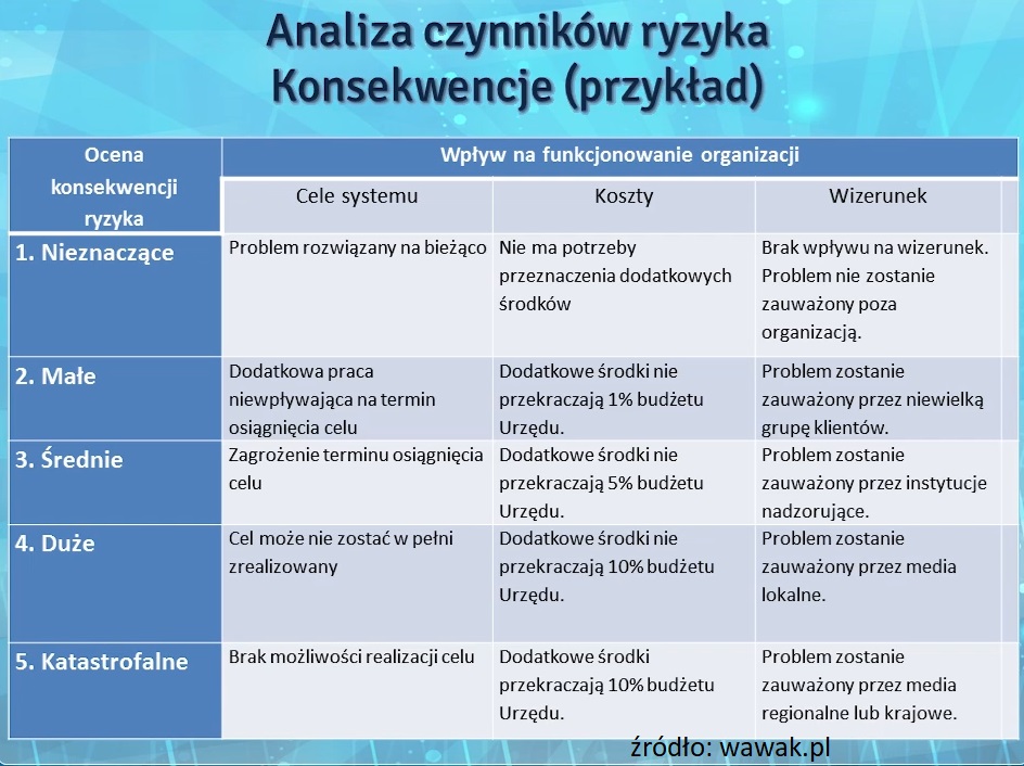 Ryzyka i szanse przykłady wprost z firm. Zarządzanie, analiza, identyfikacja (definicja) 127