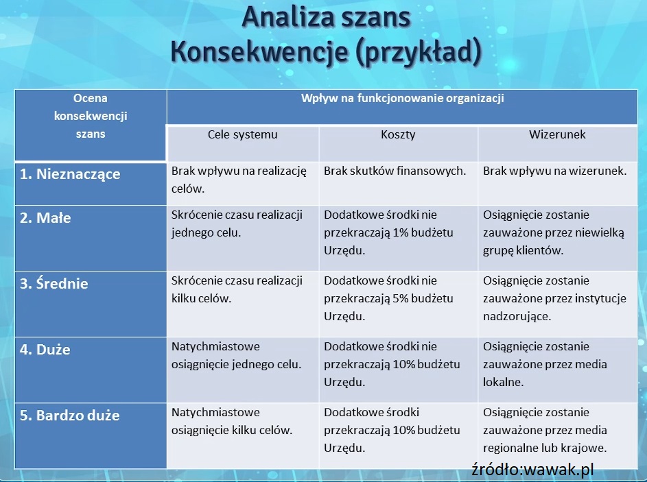 Ryzyka i szanse przykłady wprost z firm. Zarządzanie, analiza, identyfikacja (definicja) 128