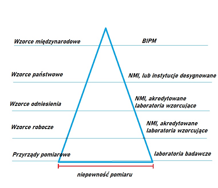 Spójność pomiarowa - wzorcowanie - metrologia -czym są? (przykłady, definicja) 75