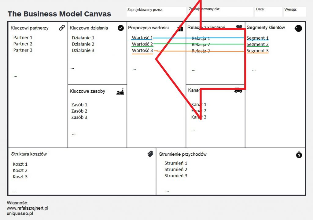 Model biznesowy -co to? Business Model Canvas (innowacyjny biznes i przedsiębiorstwo, definicja, przykłady) 91