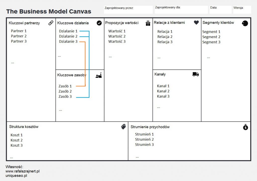 Model biznesowy -co to? Business Model Canvas (innowacyjny biznes i przedsiębiorstwo, definicja, przykłady) 95