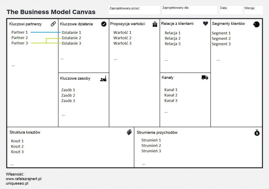 Model biznesowy -co to? Business Model Canvas (innowacyjny biznes i przedsiębiorstwo, definicja, przykłady) 96