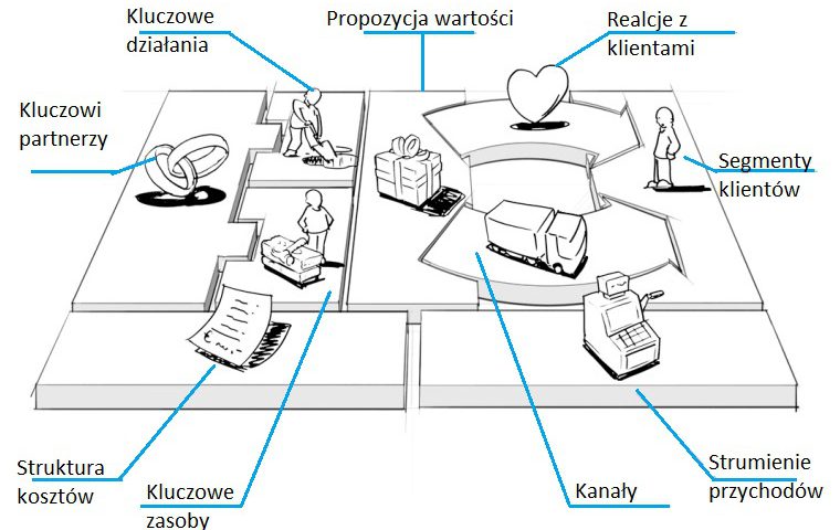 Model biznesowy -co to? Business Model Canvas (innowacyjny biznes i przedsiębiorstwo, definicja, przykłady) 4 model biznesowy