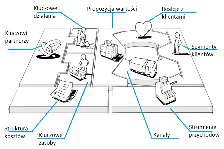 Model biznesowy -co to? Business Model Canvas (innowacyjny biznes i przedsiębiorstwo, definicja, przykłady) 89