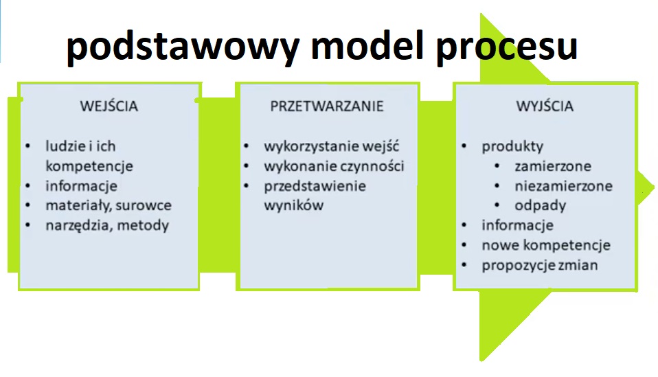 Podejście procesowe w zarządzaniu. Główny element Systemu Zarządzania [przedsiębiorstwo i organizacja] 9