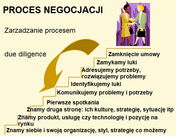 Jak prowadzić skuteczne negocjacje w biznesie (certyfikat biznesowy, strategie i szkolenie) 434