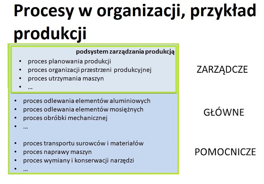 Podejście procesowe w zarządzaniu. Główny element Systemu Zarządzania [przedsiębiorstwo i organizacja] 14