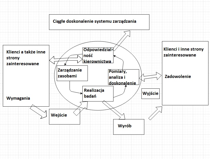 Podejście procesowe w zarządzaniu. Główny element Systemu Zarządzania [przedsiębiorstwo i organizacja] 10