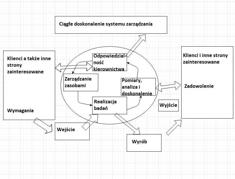 Podejście procesowe w zarządzaniu. Główny element Systemu Zarządzania [przedsiębiorstwo i organizacja] 10