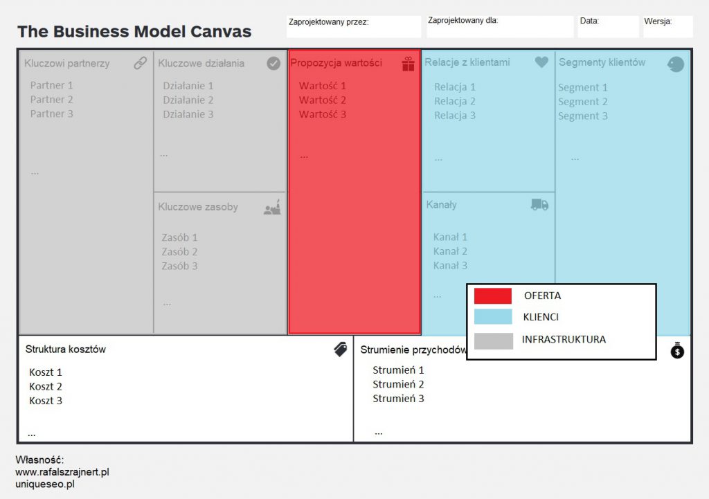 Model biznesowy -co to? Business Model Canvas (innowacyjny biznes i przedsiębiorstwo, definicja, przykłady) 93