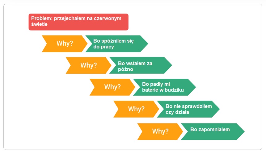 Metoda 5 why. Jak dojść do źródła problemu [przyczyna, pięć pytań] 428