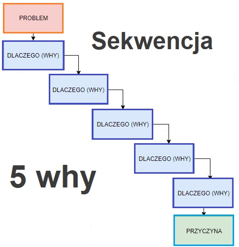 Metoda 5 why. Jak dojść do źródła problemu [przyczyna, pięć pytań] 426