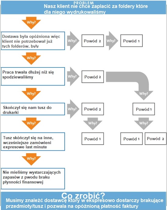 Metoda 5 why. Jak dojść do źródła problemu [przyczyna, pięć pytań] 427